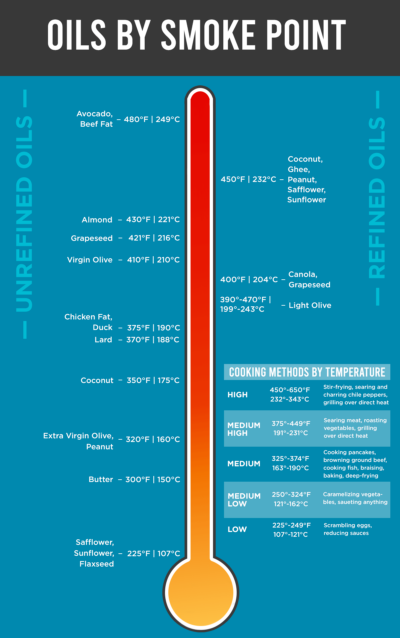 What's a Smoke Point? (And Why is it Important in Cooking?) – Leite's ...