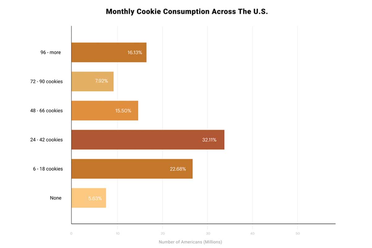 Data on American's cookie consumption habits for the writing 'Americans Are Eating 25% More Cookies. Here’s How Your Favorites Stack Up!'