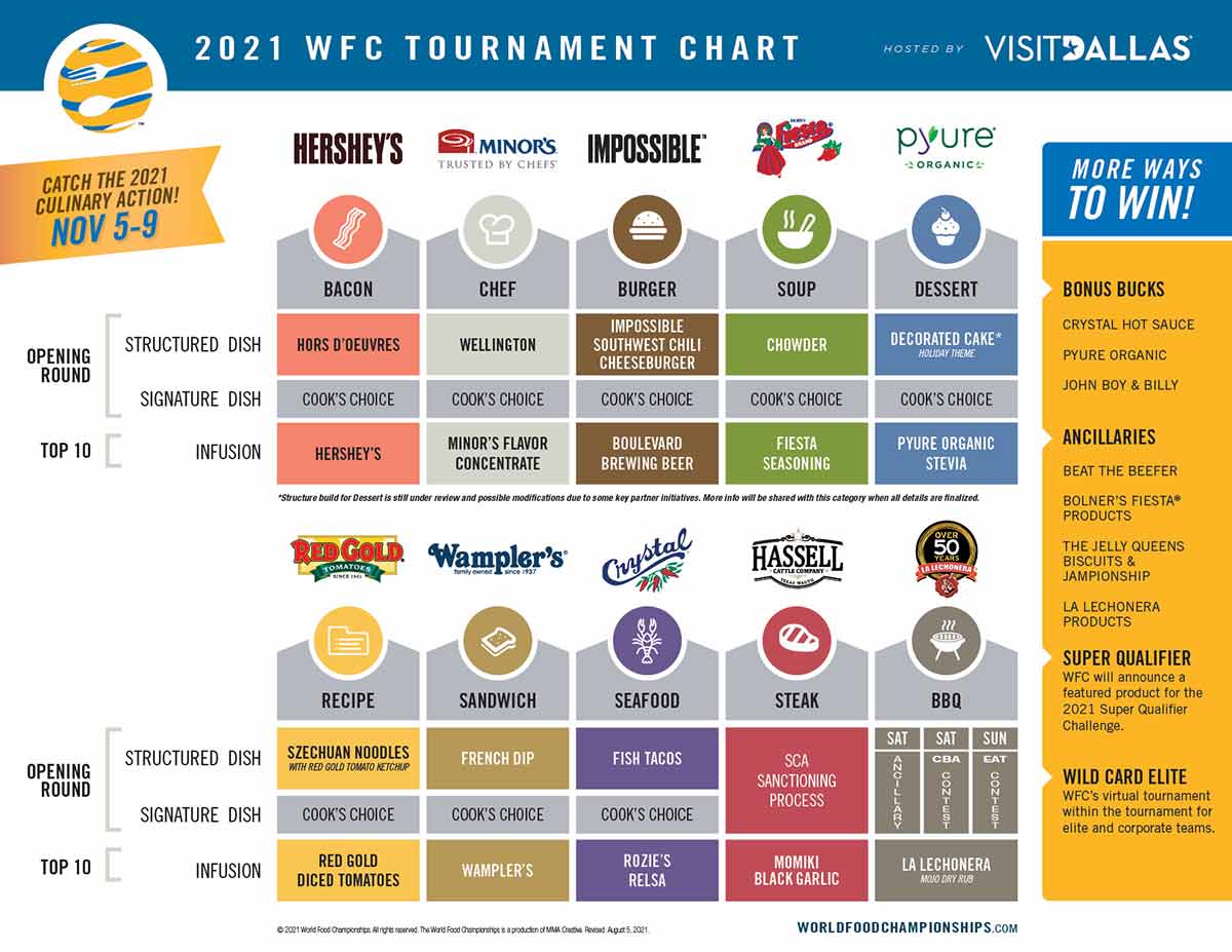 2021 WFC Tournament Chart