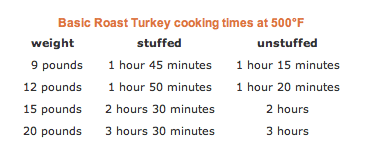 A chart listing turkey roasting times.